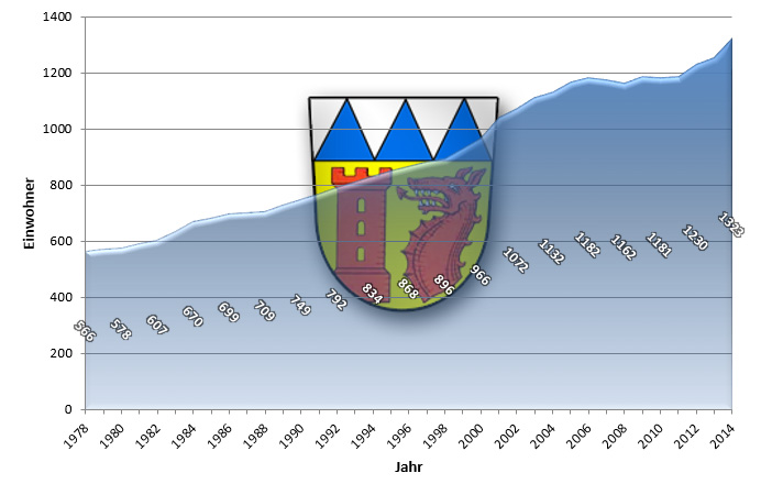 Darstellung der Einwohnerstatistik in einem Liniendiagramm